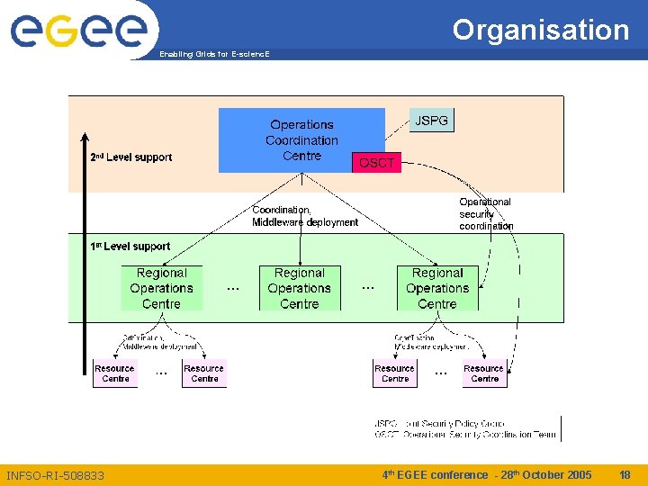 Organisation Enabling Grids for E-scienc. E INFSO-RI-508833 4 th EGEE conference - 28 th
