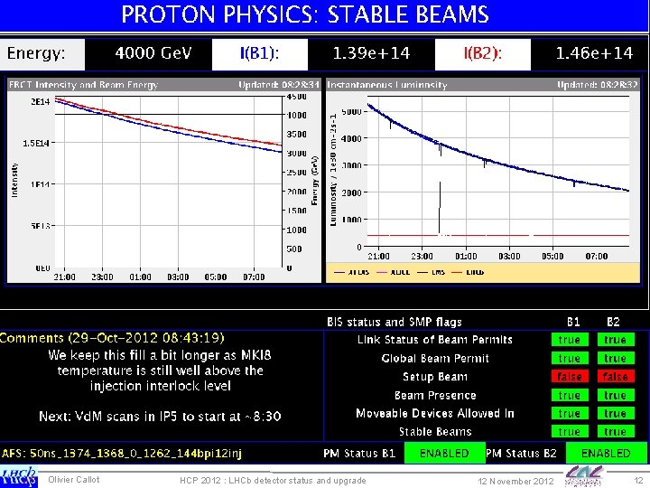 Olivier Callot HCP 2012 : LHCb detector status and upgrade 12 November 2012 12