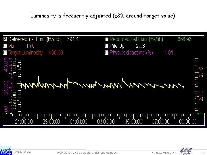 Luminosity is frequently adjusted (± 3% around target value) Olivier Callot HCP 2012 :