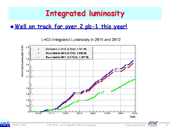 Integrated luminosity u. Well Olivier Callot on track for over 2 pb-1 this year!