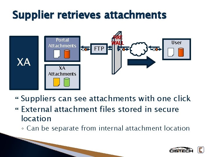 Supplier retrieves attachments Portal Attachments XA FTP User XA Attachments Suppliers can see attachments