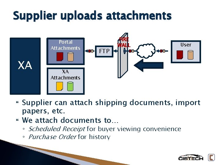 Supplier uploads attachments Portal Attachments XA FTP User XA Attachments Supplier can attach shipping
