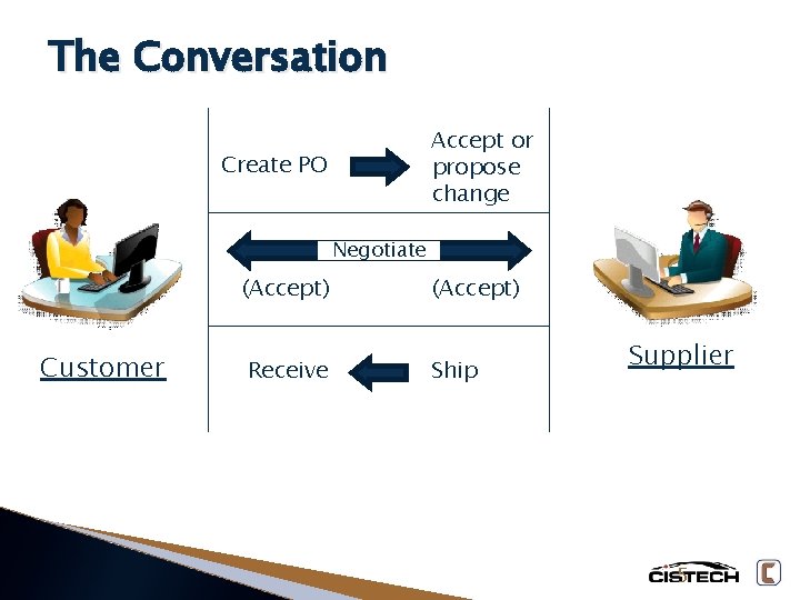 The Conversation Accept or propose change Create PO Negotiate Customer (Accept) Receive Ship Supplier