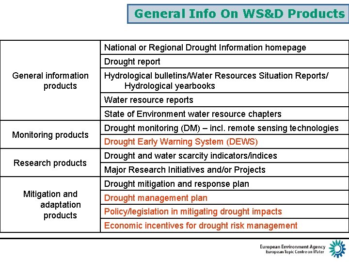 General Info On WS&D Products National or Regional Drought Information homepage Drought report General