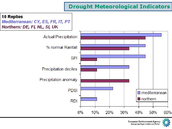 Drought Meteorological Indicators 10 Replies Mediterranean: CY, ES, FR, IT, PT Northern: DE, FI,