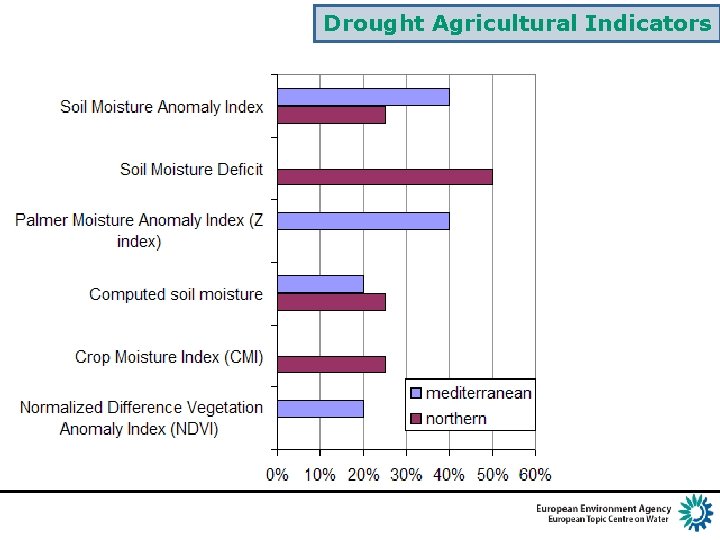 Drought Agricultural Indicators 