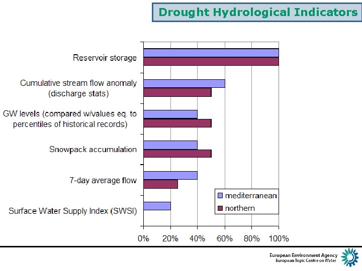 Drought Hydrological Indicators 