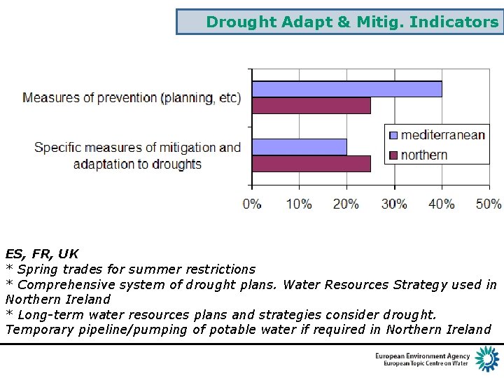 Drought Adapt & Mitig. Indicators ES, FR, UK * Spring trades for summer restrictions