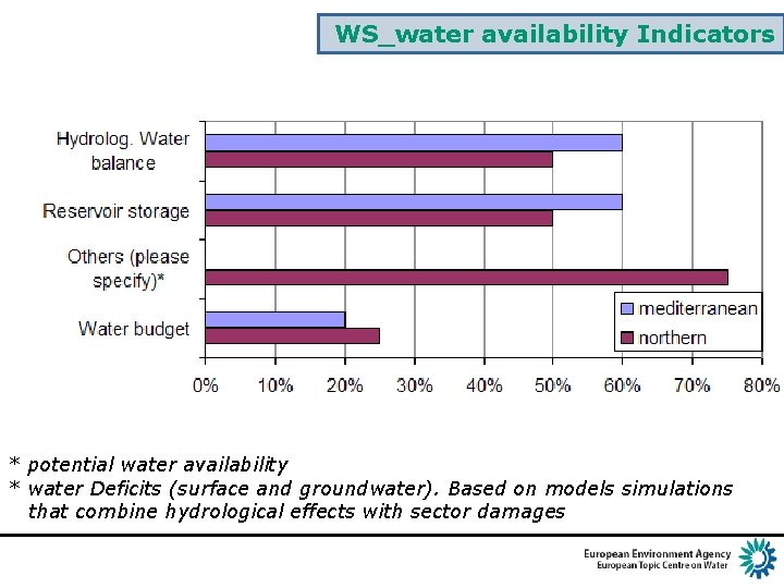 WS_water availability Indicators * potential water availability * water Deficits (surface and groundwater). Based