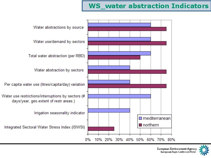 WS_water abstraction Indicators 