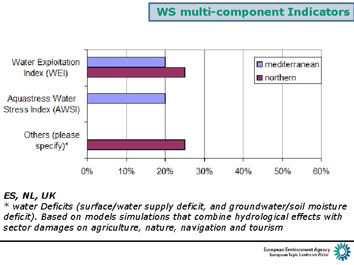 WS multi-component Indicators ES, NL, UK * water Deficits (surface/water supply deficit, and groundwater/soil