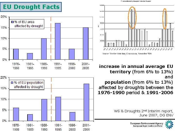EU Drought Facts increase in annual average EU territory (from 6% to 13%) and