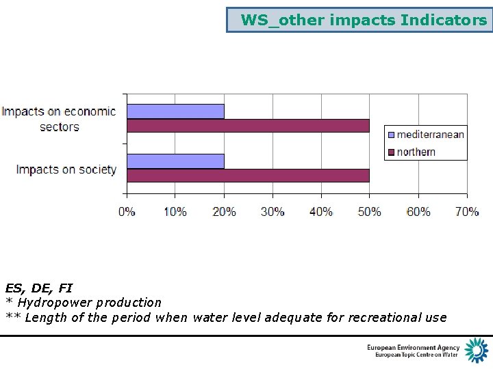 WS_other impacts Indicators ES, DE, FI * Hydropower production ** Length of the period