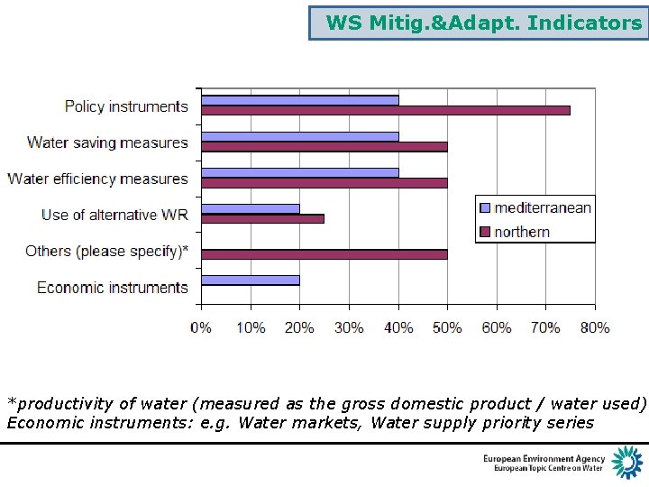 WS Mitig. &Adapt. Indicators *productivity of water (measured as the gross domestic product /