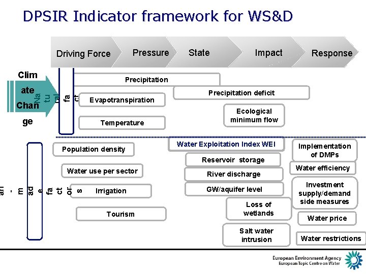 DPSIR Indicator framework for WS&D Pressure Driving Force Clim State Impact Response Precipitation Na