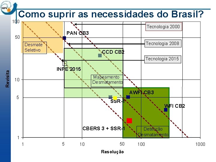 Como suprir as necessidades do Brasil? 100 Tecnologia 2000 PAN CB 3 50 Tecnologia