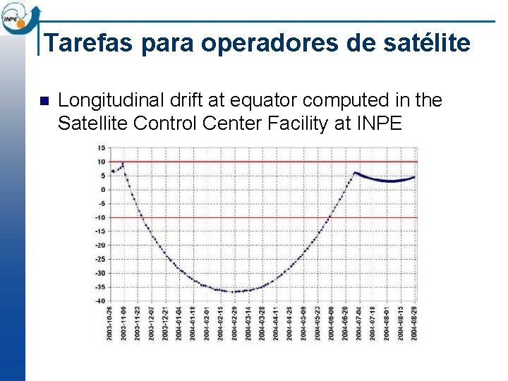 Tarefas para operadores de satélite n Longitudinal drift at equator computed in the Satellite