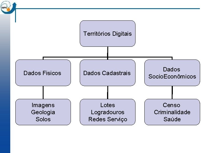 Territórios Digitais Dados Fisicos Dados Cadastrais Dados Socio. Econômicos Imagens Geologia Solos Lotes Logradouros