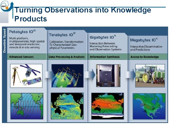 Turning Observations into Knowledge Products 