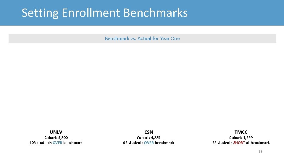 Setting Enrollment Benchmarks Benchmark vs. Actual for Year One UNLV Cohort: 3, 200 103