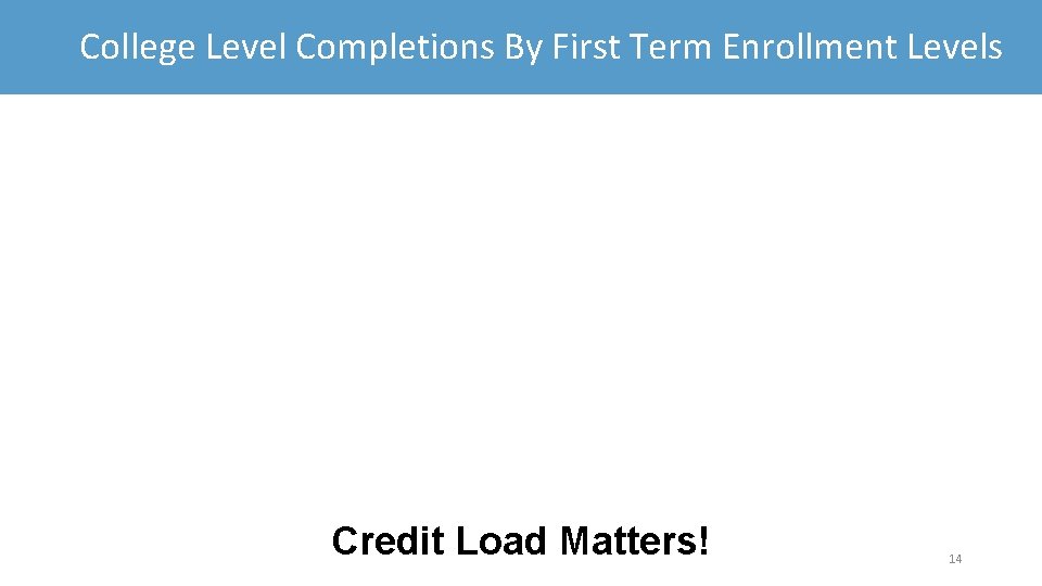 College Level Completions By First Term Enrollment Levels Credit Load Matters! 14 