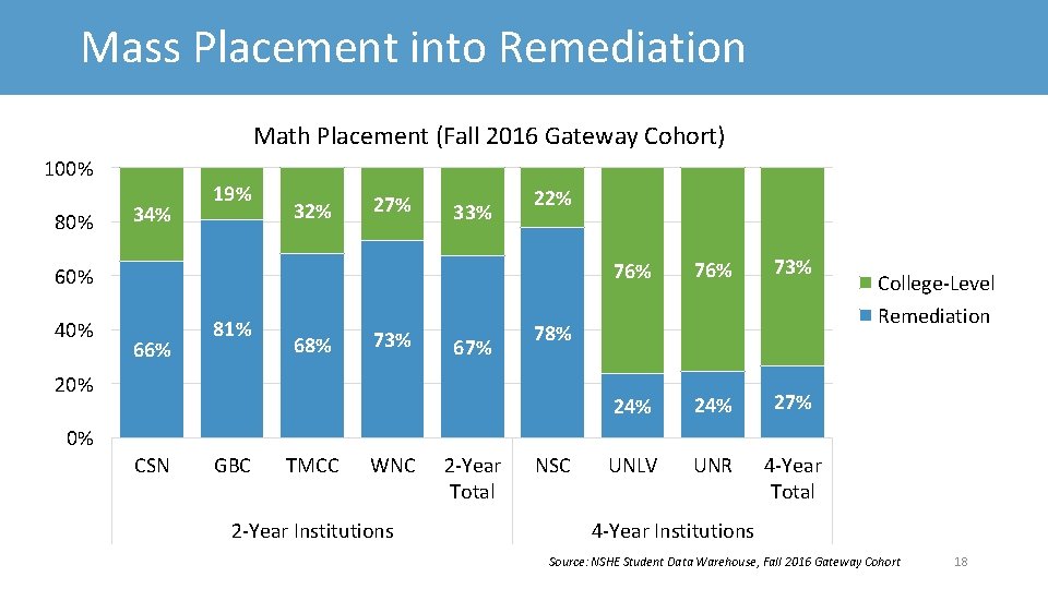 Mass Placement into Remediation Math Placement (Fall 2016 Gateway Cohort) 100% 80% 34% 19%
