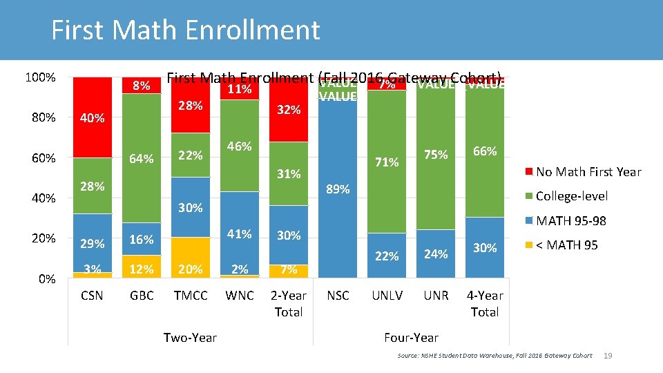 First Math Enrollment 100% 8% 40% 20% 0% 28% 40% 60% First Math Enrollment