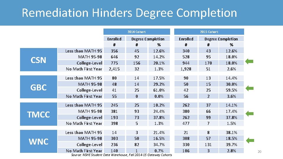 Remediation Hinders Degree Completion 2014 Cohort Enrolled 2015 Cohort Degree Completion # 356 646