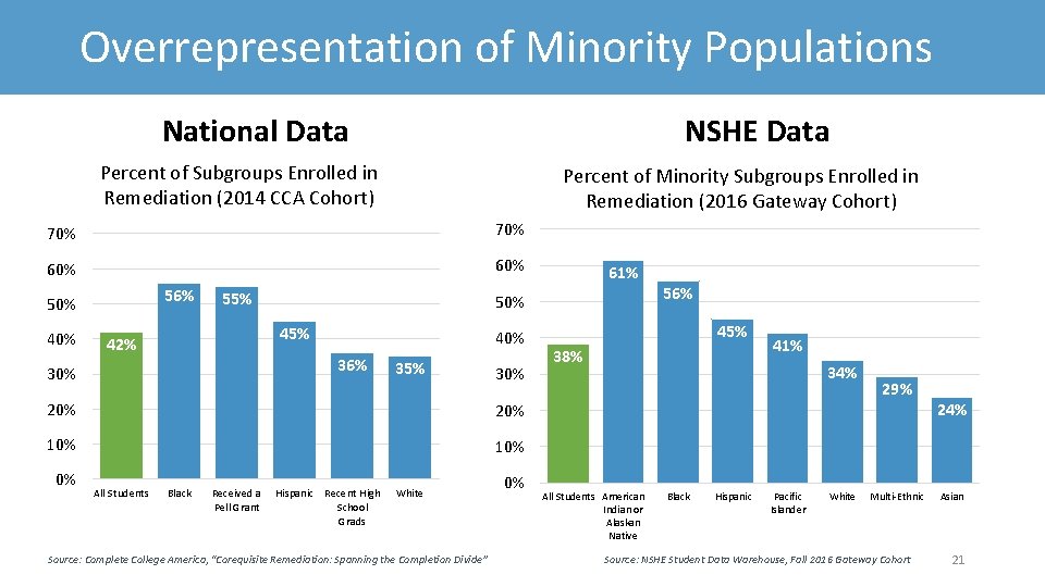 Overrepresentation of Minority Populations National Data NSHE Data Percent of Subgroups Enrolled in Remediation