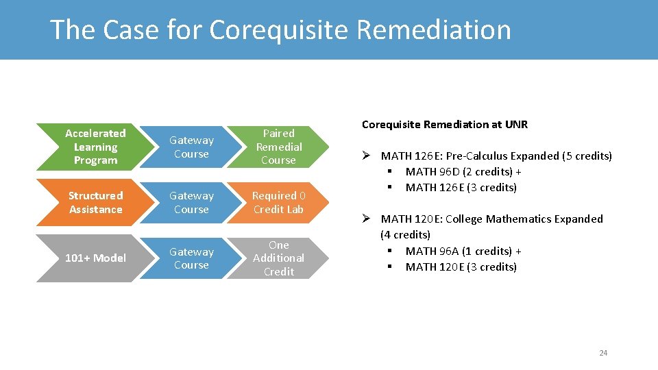 The Case for Corequisite Remediation Accelerated Learning Program Gateway Course Paired Remedial Course Structured