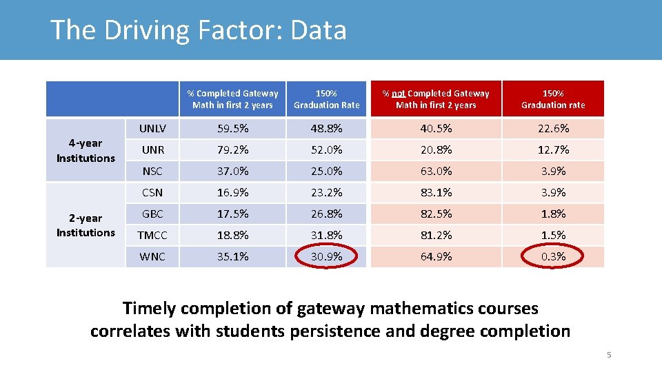 The Driving Factor: Data 4 -year Institutions 2 -year Institutions % Completed Gateway Math