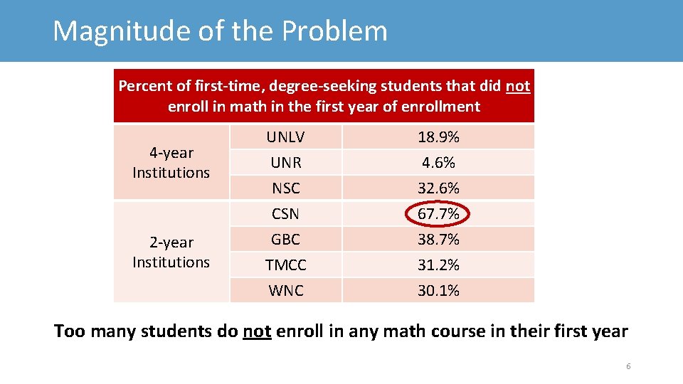Magnitude of the Problem Percent of first-time, degree-seeking students that did not enroll in