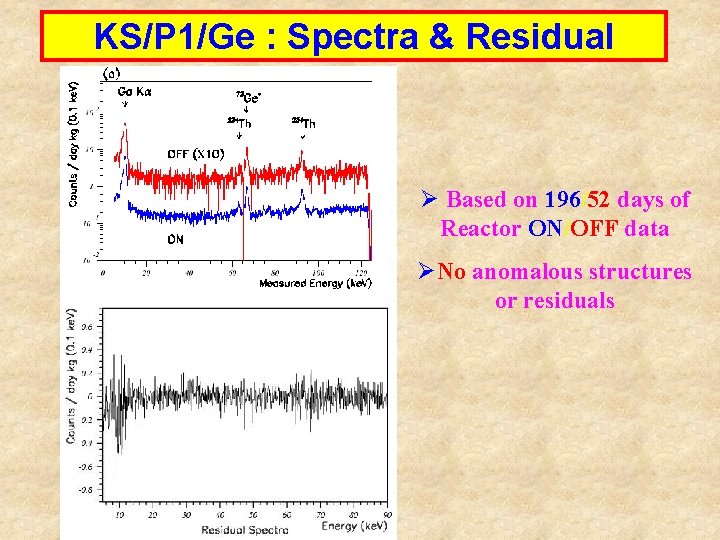 KS/P 1/Ge : Spectra & Residual Ø Based on 196/52 days of Reactor ON/OFF