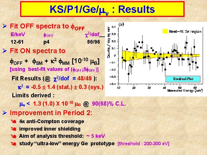 KS/P 1/Ge/mn : Results Ø Fit OFF spectra to f. OFF E/ke. V 12