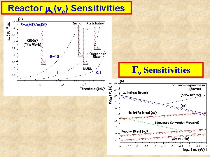 Reactor mn(ne) Sensitivities Gn Sensitivities 