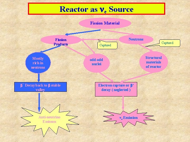 Reactor as ne Source Fission Material Fission Products Mostly rich in neutrons ¯ Decay