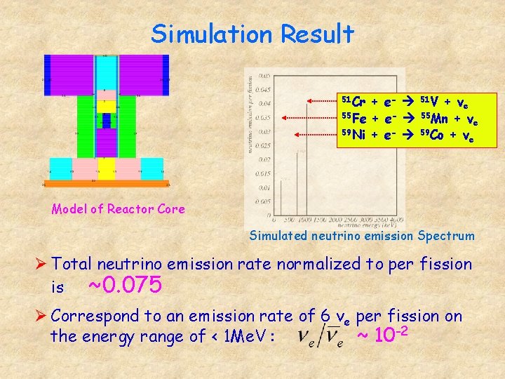 Simulation Result 51 Cr + e- 55 Fe + e- 59 Ni + e-