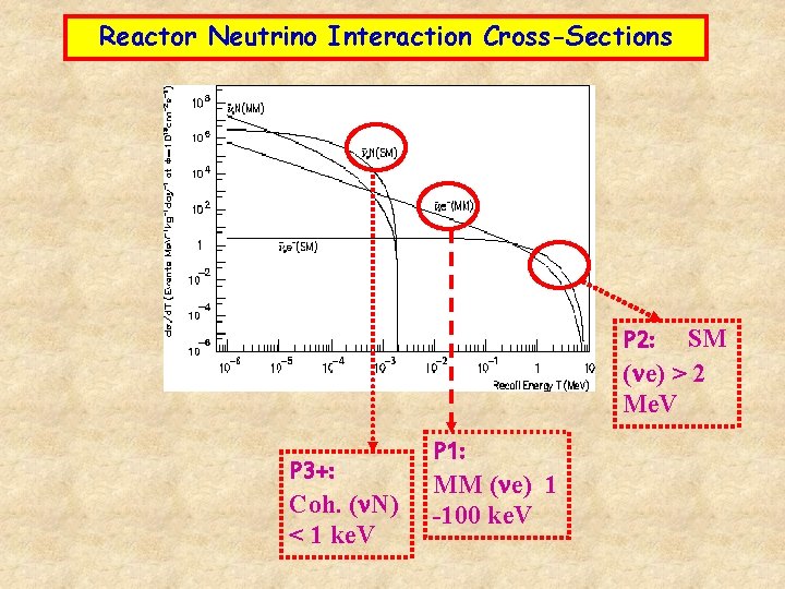 Reactor Neutrino Interaction Cross-Sections P 2: SM (ne) > 2 Me. V P 3+: