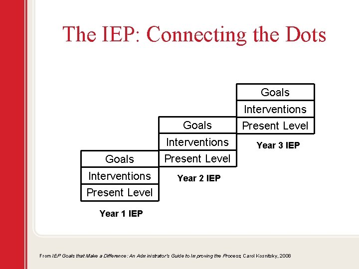 The IEP: Connecting the Dots Goals Interventions Goals Present Level Interventions Year 2 IEP