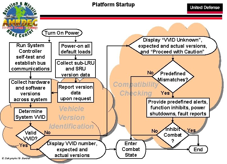 Platform Startup Turn On Power Run System Controller self-test and establish bus communications Collect