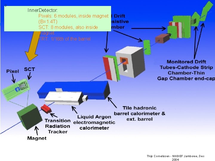 3 Inner. Detector: Pixels: 6 modules, inside magnet (B=1. 4 T) SCT: 8 modules,