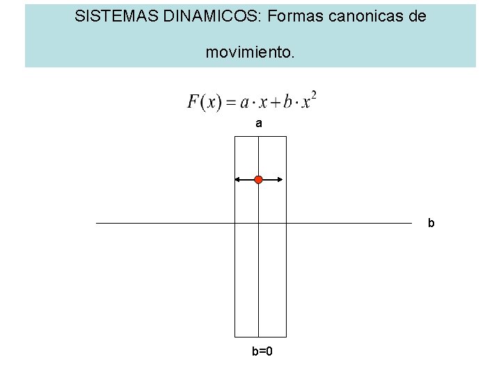 SISTEMAS DINAMICOS: Formas canonicas de movimiento. a b b=0 