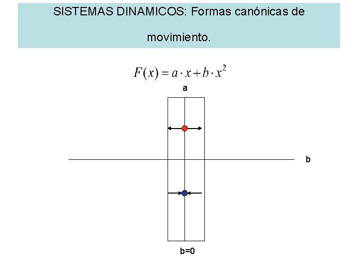 SISTEMAS DINAMICOS: Formas canónicas de movimiento. a b b=0 