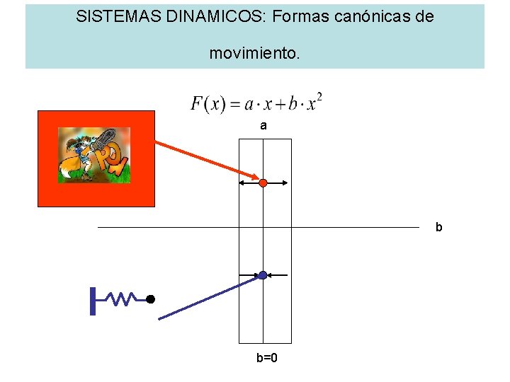 SISTEMAS DINAMICOS: Formas canónicas de movimiento. a b b=0 