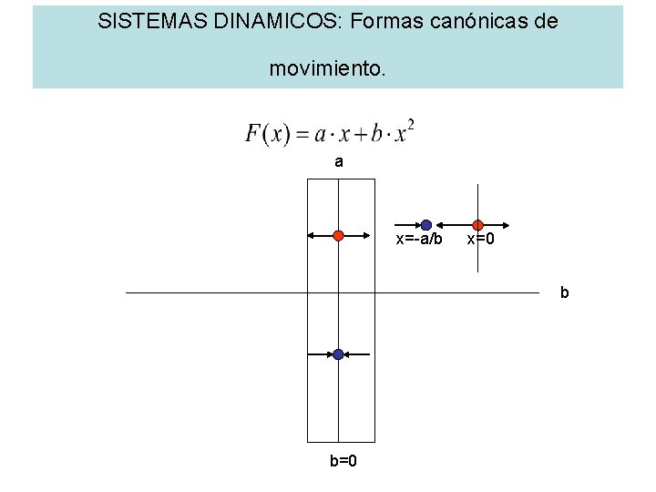 SISTEMAS DINAMICOS: Formas canónicas de movimiento. a x=-a/b x=0 b b=0 