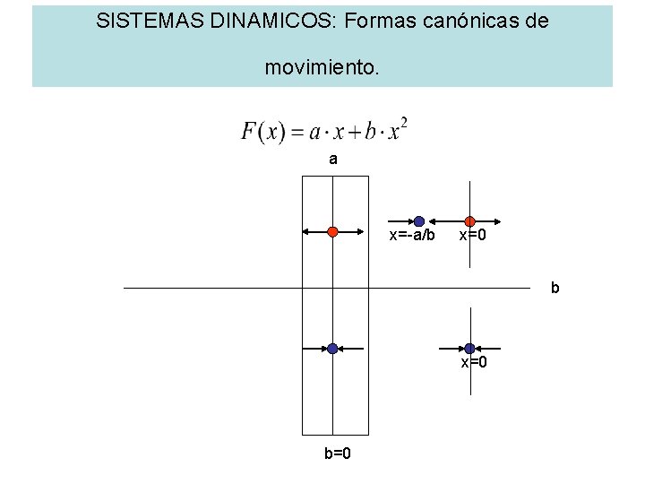 SISTEMAS DINAMICOS: Formas canónicas de movimiento. a x=-a/b x=0 b=0 