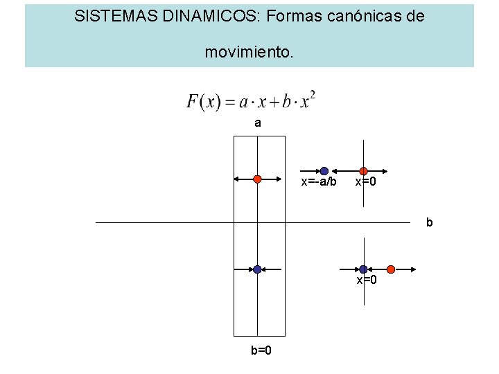 SISTEMAS DINAMICOS: Formas canónicas de movimiento. a x=-a/b x=0 b=0 
