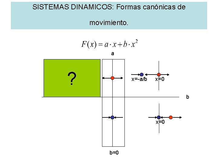 SISTEMAS DINAMICOS: Formas canónicas de movimiento. a ? x=-a/b x=0 b=0 