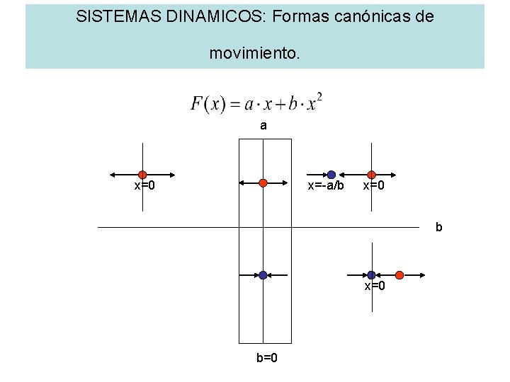 SISTEMAS DINAMICOS: Formas canónicas de movimiento. a x=0 x=-a/b x=0 b=0 