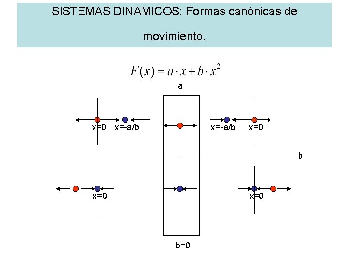 SISTEMAS DINAMICOS: Formas canónicas de movimiento. a x=0 x=-a/b x=0 b=0 